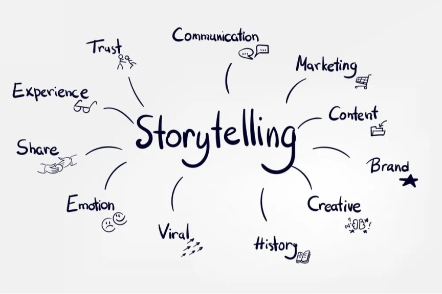 Как Brand Storytelling създава доверие в AI-управлявани препоръки Елементи на бранд сторитейлинг, показани в блогове, рецензии и социални платформи